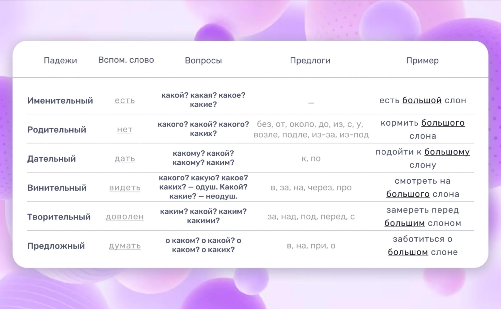 таблица падежей прилагательных с названиями, вопросами, вспомогательными сл...