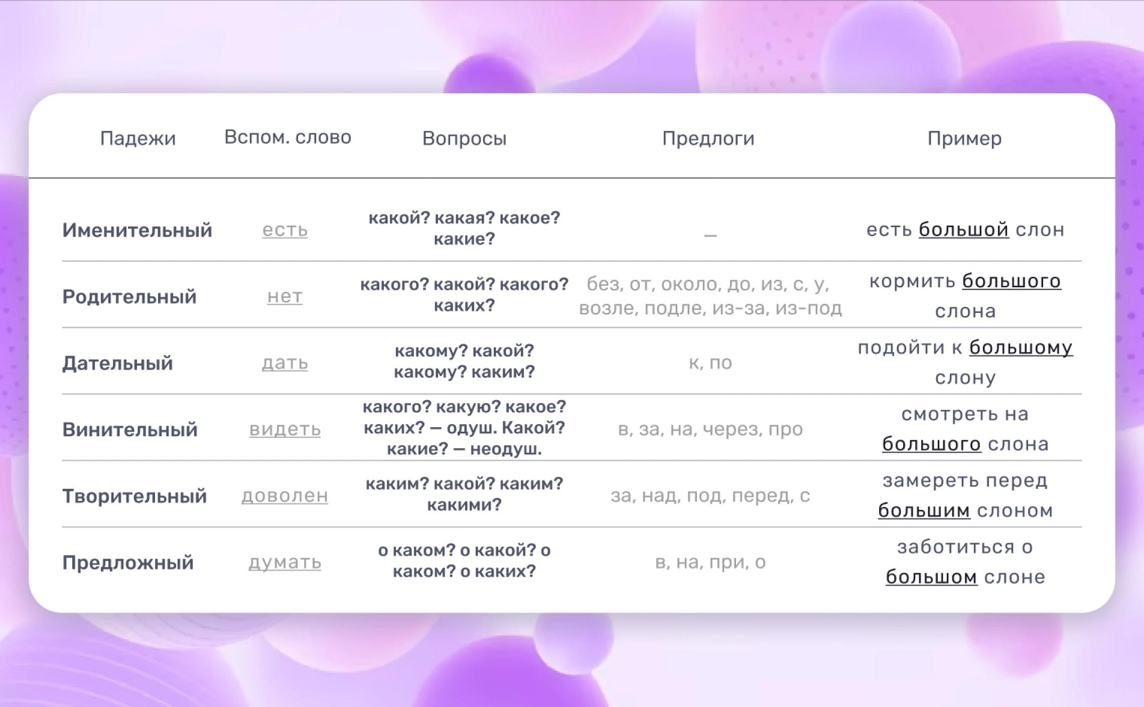 таблица падежей прилагательных с названиями, вопросами, вспомогательными словами, предлогами и примерами