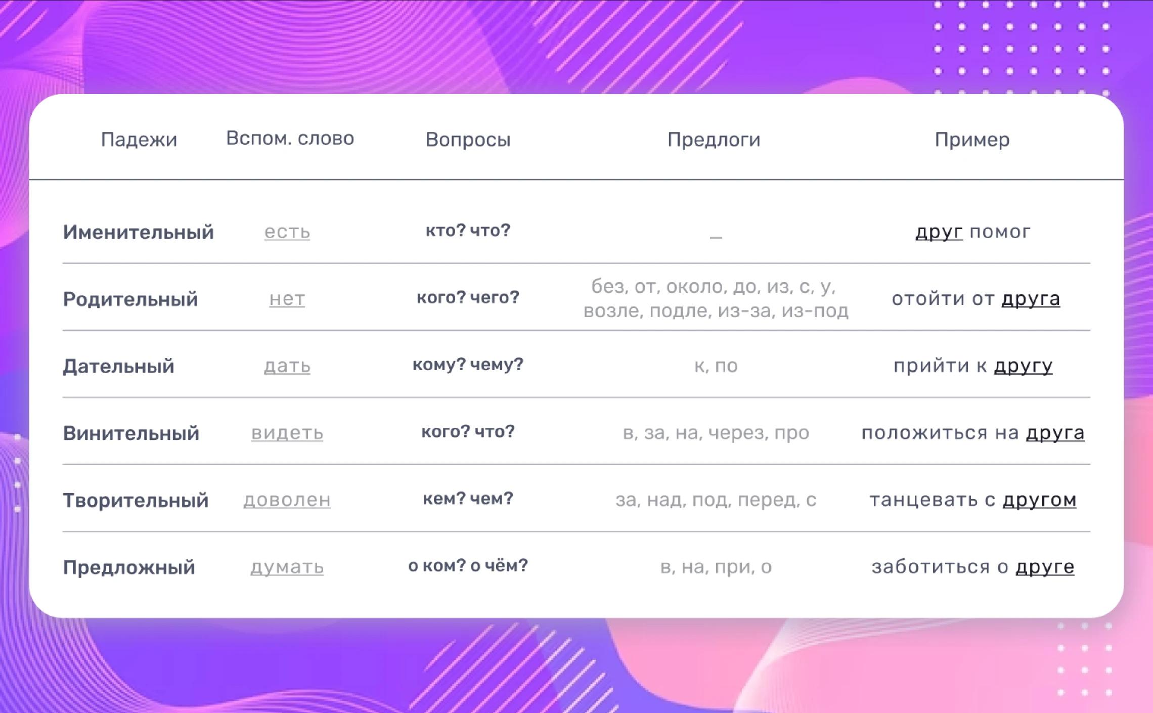 таблица падежей существительных с названиями, вопросами, вспомогательными словами, предлогами и примерами